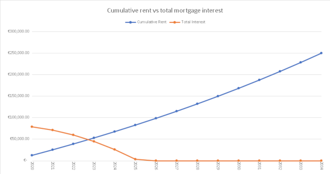 Rent vs Buying graph